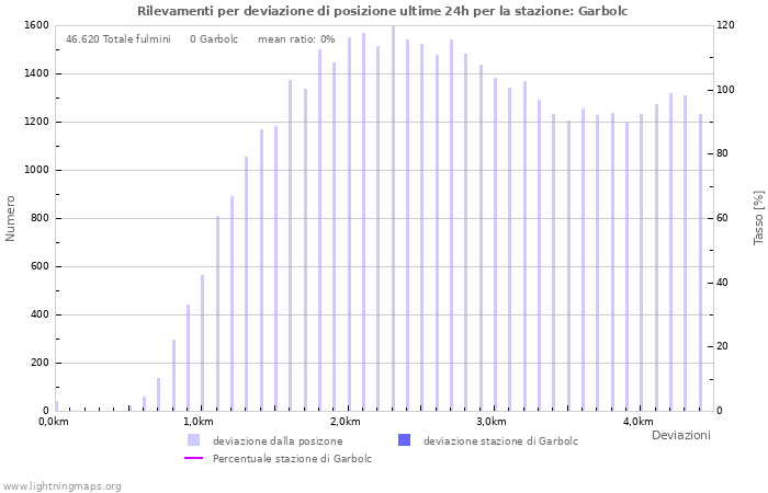 Grafico: Rilevamenti per deviazione di posizione