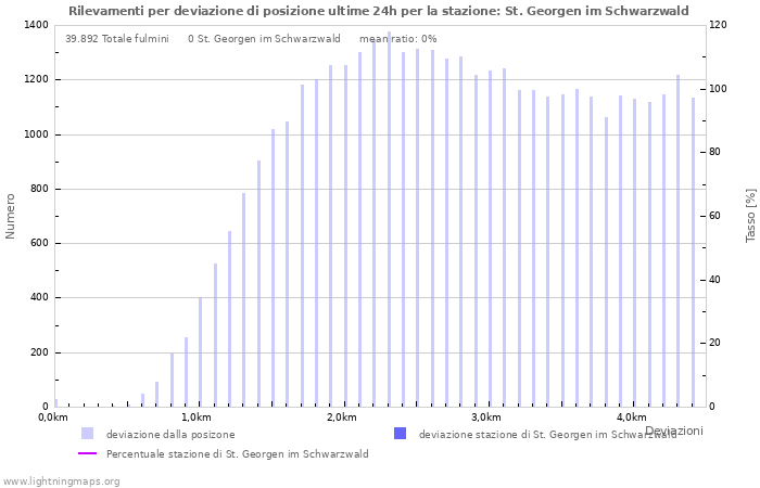 Grafico: Rilevamenti per deviazione di posizione