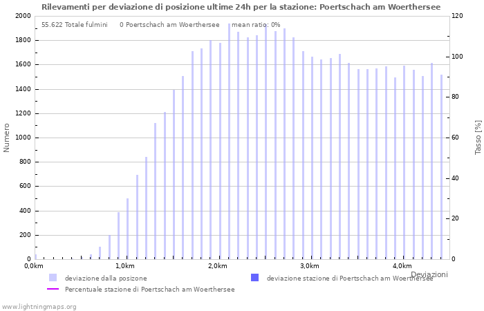 Grafico: Rilevamenti per deviazione di posizione