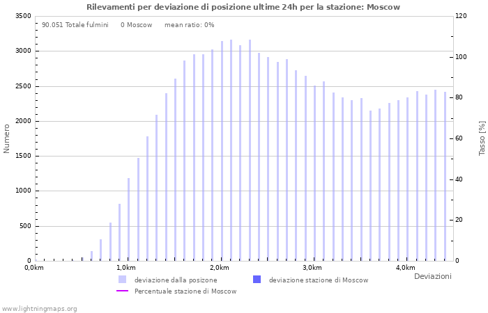 Grafico: Rilevamenti per deviazione di posizione