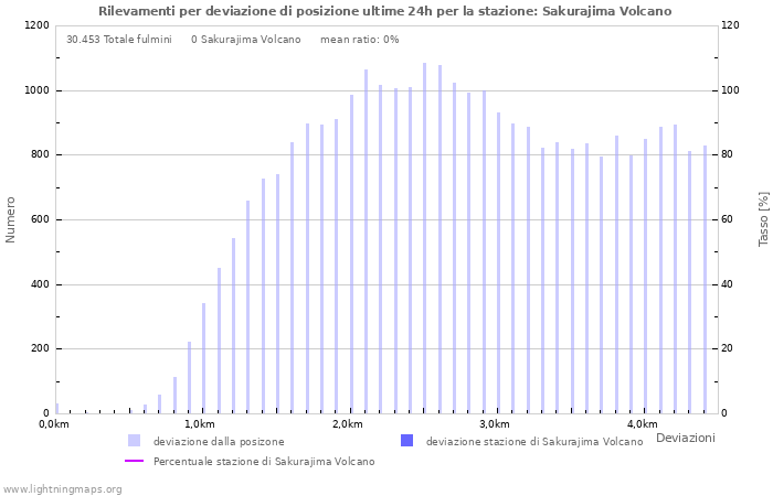 Grafico: Rilevamenti per deviazione di posizione