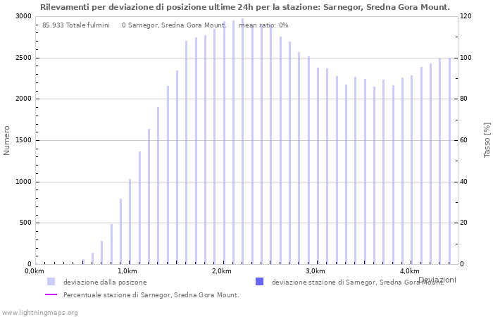 Grafico: Rilevamenti per deviazione di posizione