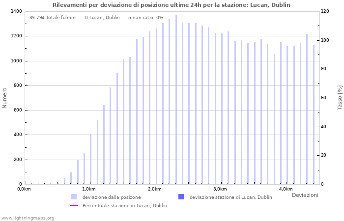 Grafico: Rilevamenti per deviazione di posizione