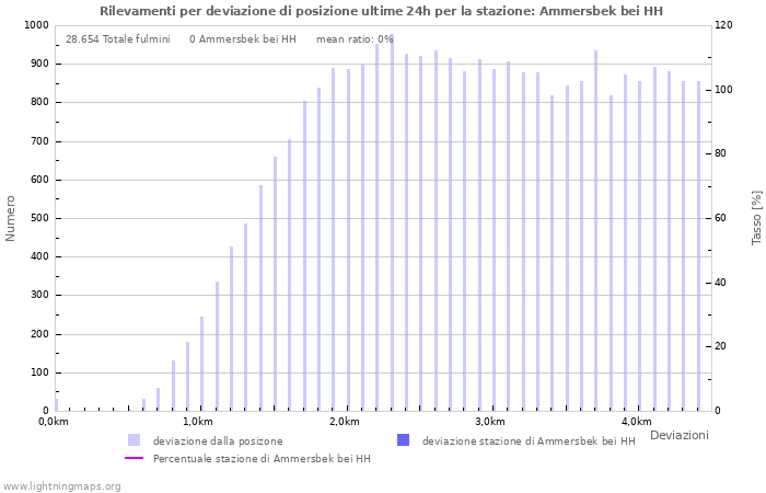 Grafico: Rilevamenti per deviazione di posizione