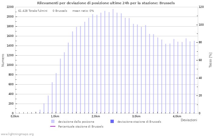 Grafico: Rilevamenti per deviazione di posizione