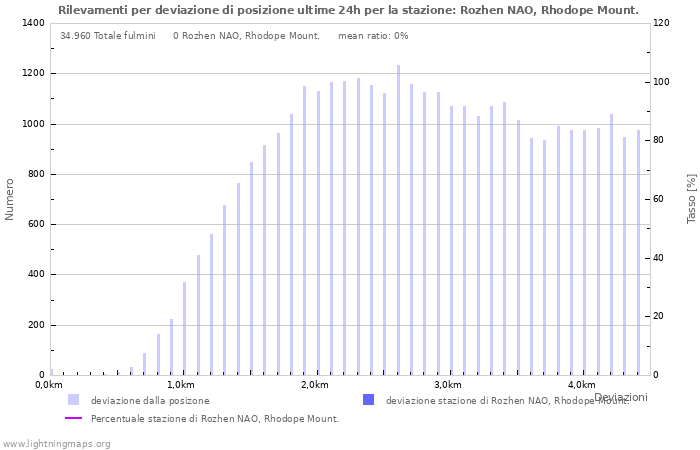 Grafico: Rilevamenti per deviazione di posizione