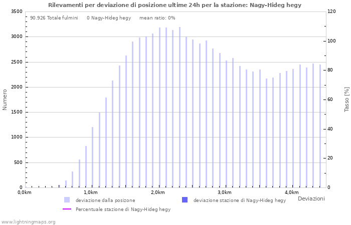 Grafico: Rilevamenti per deviazione di posizione