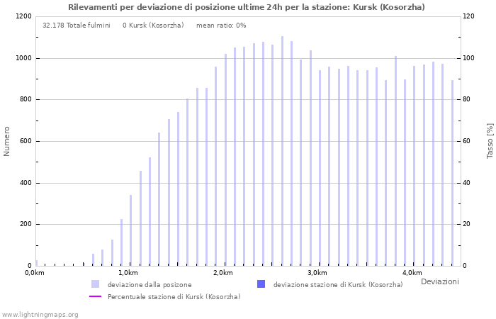 Grafico: Rilevamenti per deviazione di posizione