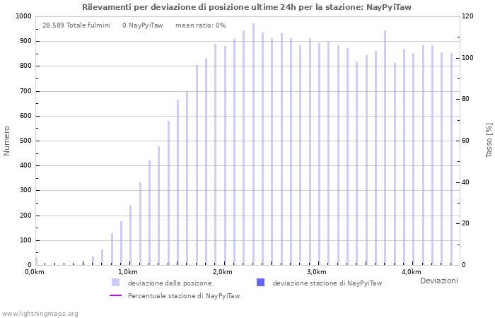 Grafico: Rilevamenti per deviazione di posizione