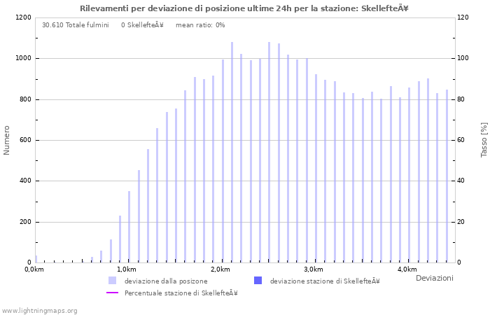 Grafico: Rilevamenti per deviazione di posizione