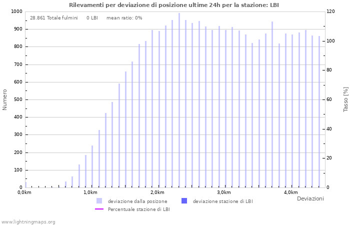 Grafico: Rilevamenti per deviazione di posizione