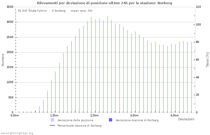 Grafico: Rilevamenti per deviazione di posizione