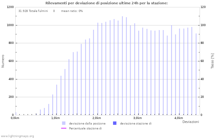 Grafico: Rilevamenti per deviazione di posizione