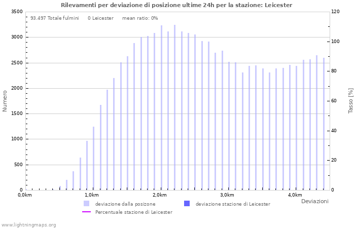 Grafico: Rilevamenti per deviazione di posizione