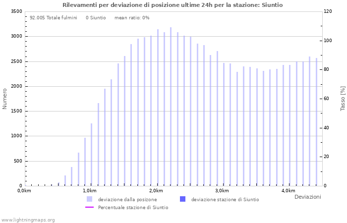 Grafico: Rilevamenti per deviazione di posizione