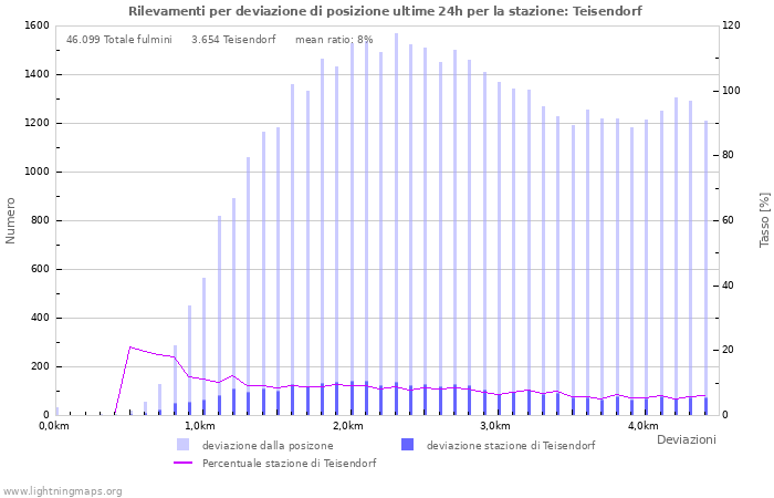 Grafico: Rilevamenti per deviazione di posizione