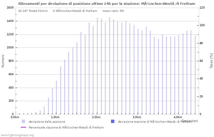 Grafico: Rilevamenti per deviazione di posizione