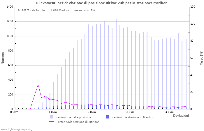 Grafico: Rilevamenti per deviazione di posizione