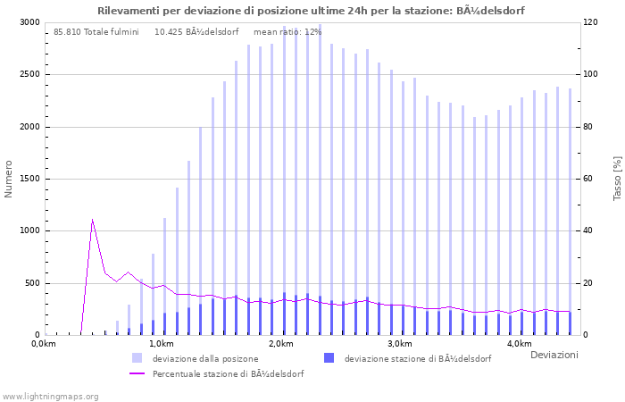 Grafico: Rilevamenti per deviazione di posizione