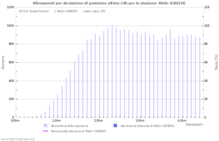 Grafico: Rilevamenti per deviazione di posizione