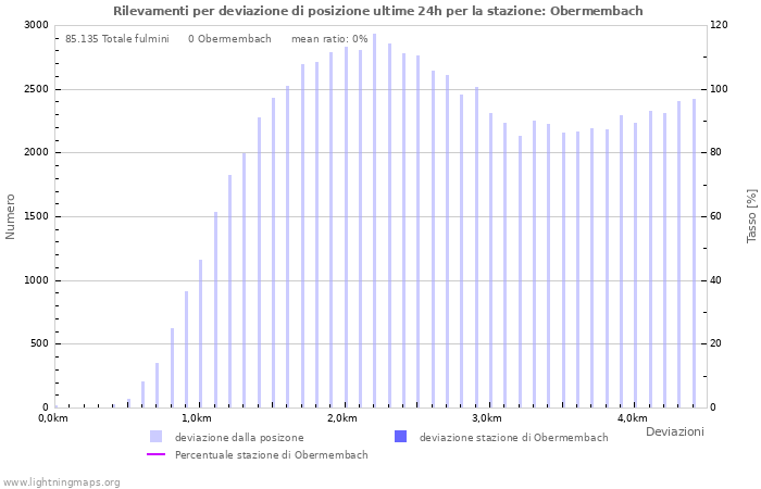 Grafico: Rilevamenti per deviazione di posizione