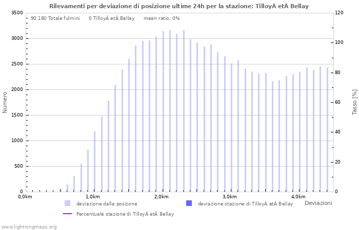 Grafico: Rilevamenti per deviazione di posizione