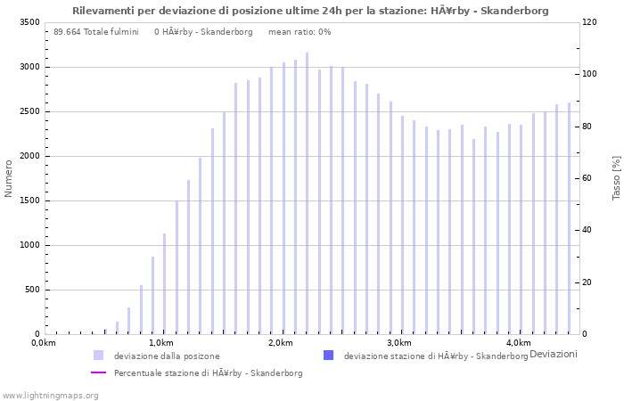 Grafico: Rilevamenti per deviazione di posizione