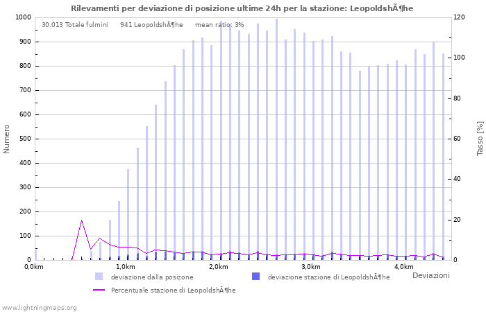 Grafico: Rilevamenti per deviazione di posizione