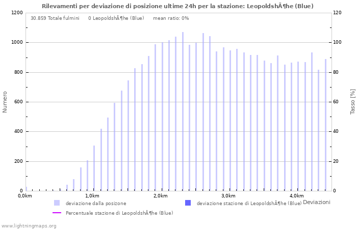 Grafico: Rilevamenti per deviazione di posizione