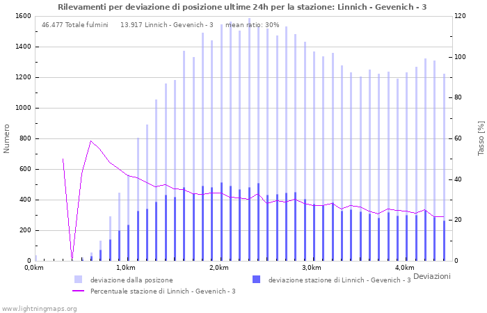 Grafico: Rilevamenti per deviazione di posizione