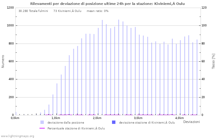 Grafico: Rilevamenti per deviazione di posizione