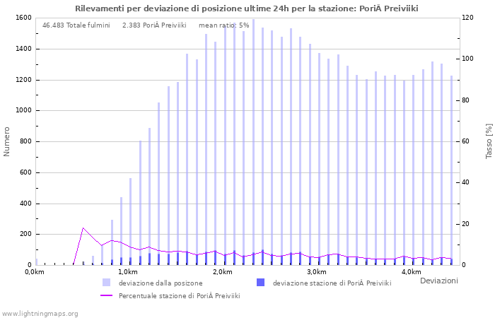 Grafico: Rilevamenti per deviazione di posizione