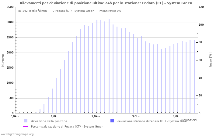 Grafico: Rilevamenti per deviazione di posizione