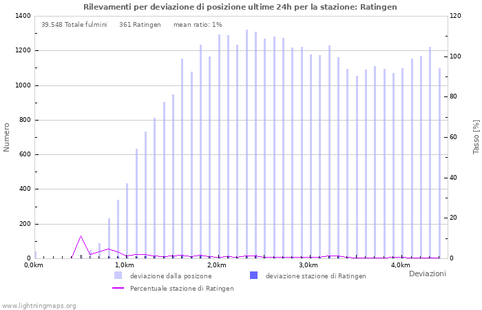 Grafico: Rilevamenti per deviazione di posizione