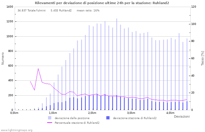 Grafico: Rilevamenti per deviazione di posizione