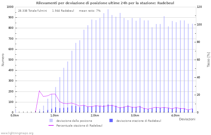 Grafico: Rilevamenti per deviazione di posizione