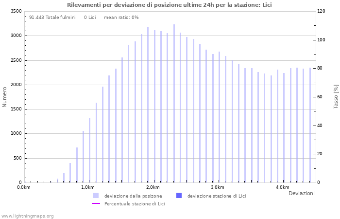 Grafico: Rilevamenti per deviazione di posizione