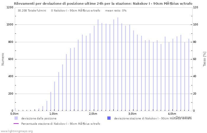 Grafico: Rilevamenti per deviazione di posizione