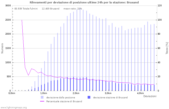 Grafico: Rilevamenti per deviazione di posizione