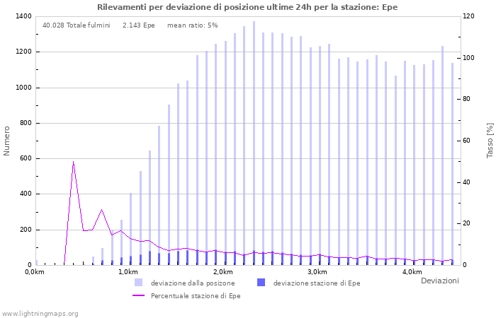 Grafico: Rilevamenti per deviazione di posizione