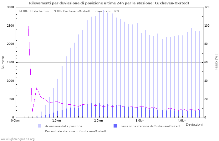 Grafico: Rilevamenti per deviazione di posizione