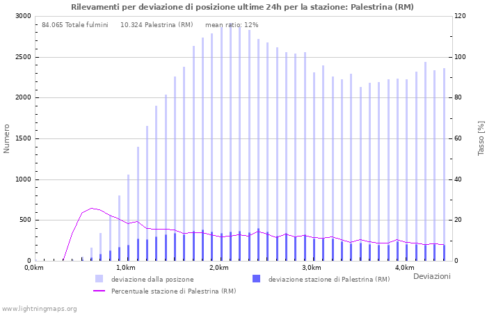 Grafico: Rilevamenti per deviazione di posizione