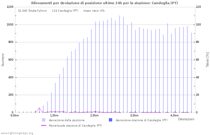 Grafico: Rilevamenti per deviazione di posizione