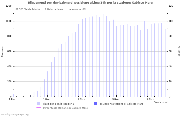 Grafico: Rilevamenti per deviazione di posizione