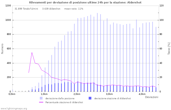 Grafico: Rilevamenti per deviazione di posizione