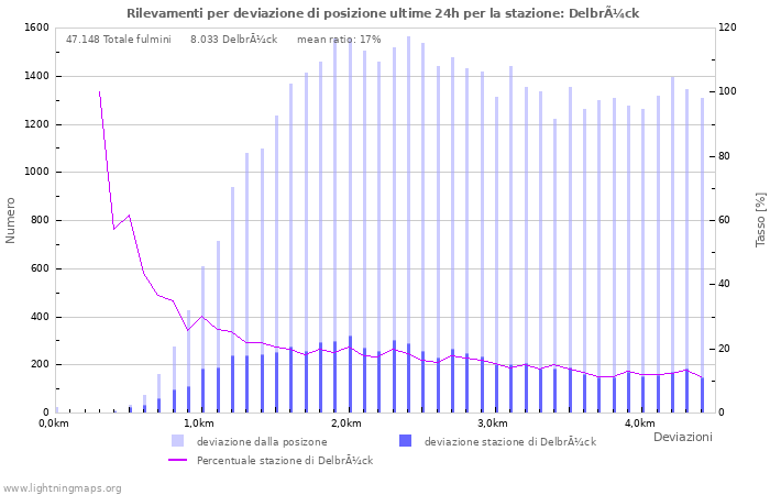 Grafico: Rilevamenti per deviazione di posizione