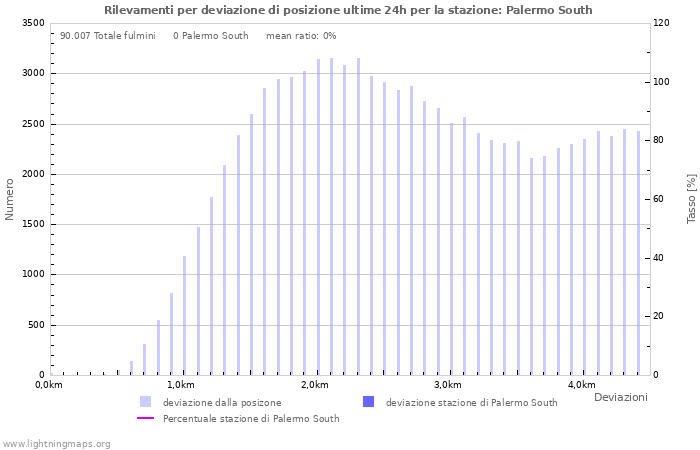 Grafico: Rilevamenti per deviazione di posizione