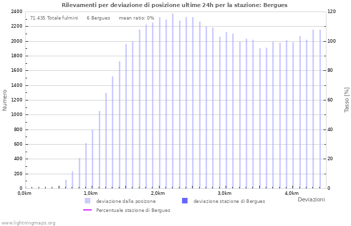 Grafico: Rilevamenti per deviazione di posizione