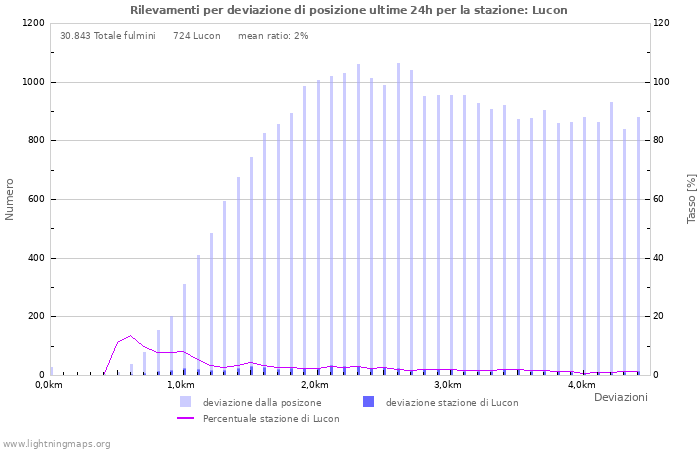 Grafico: Rilevamenti per deviazione di posizione