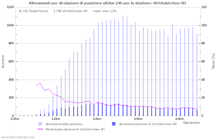 Grafico: Rilevamenti per deviazione di posizione